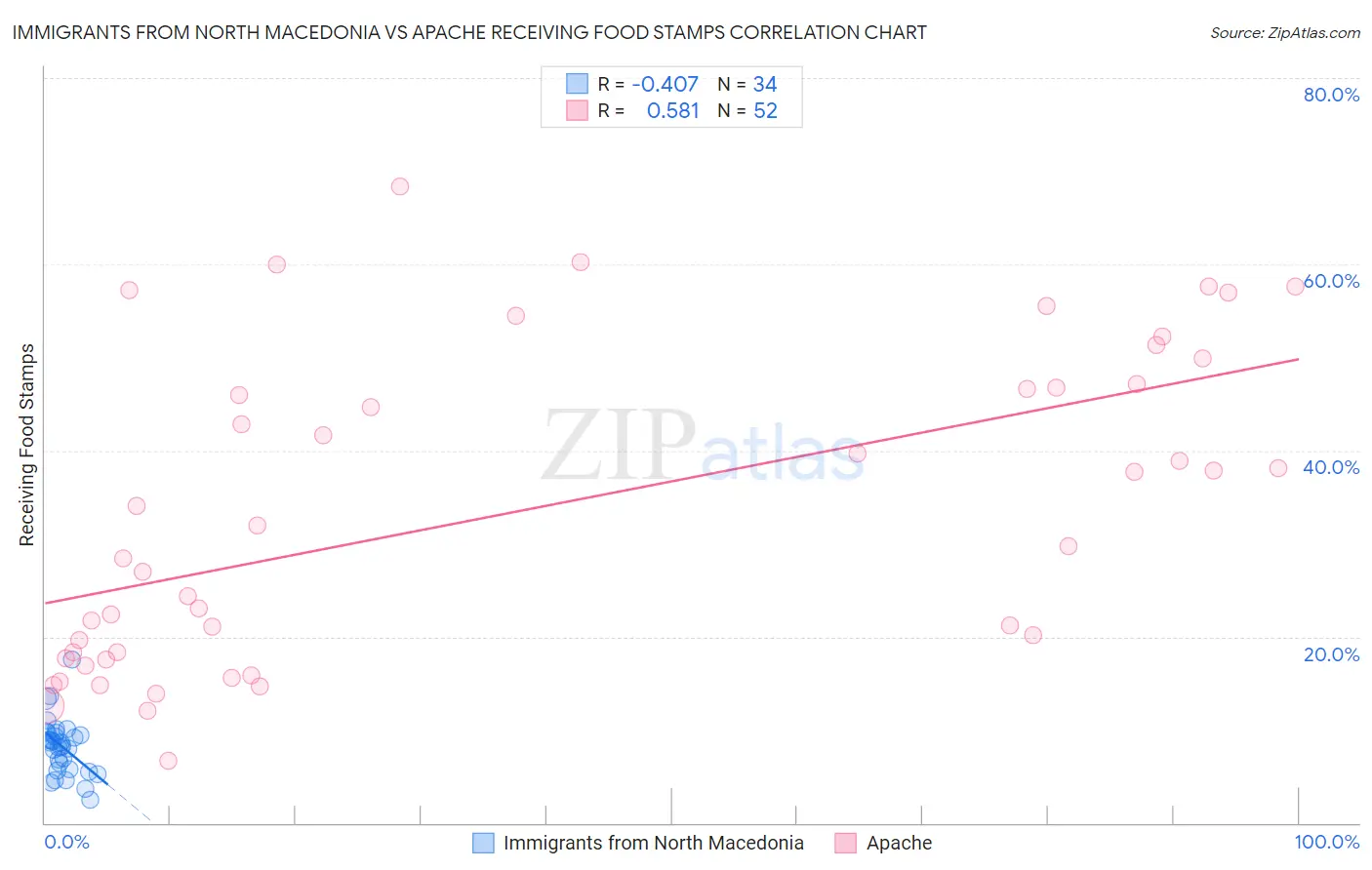 Immigrants from North Macedonia vs Apache Receiving Food Stamps