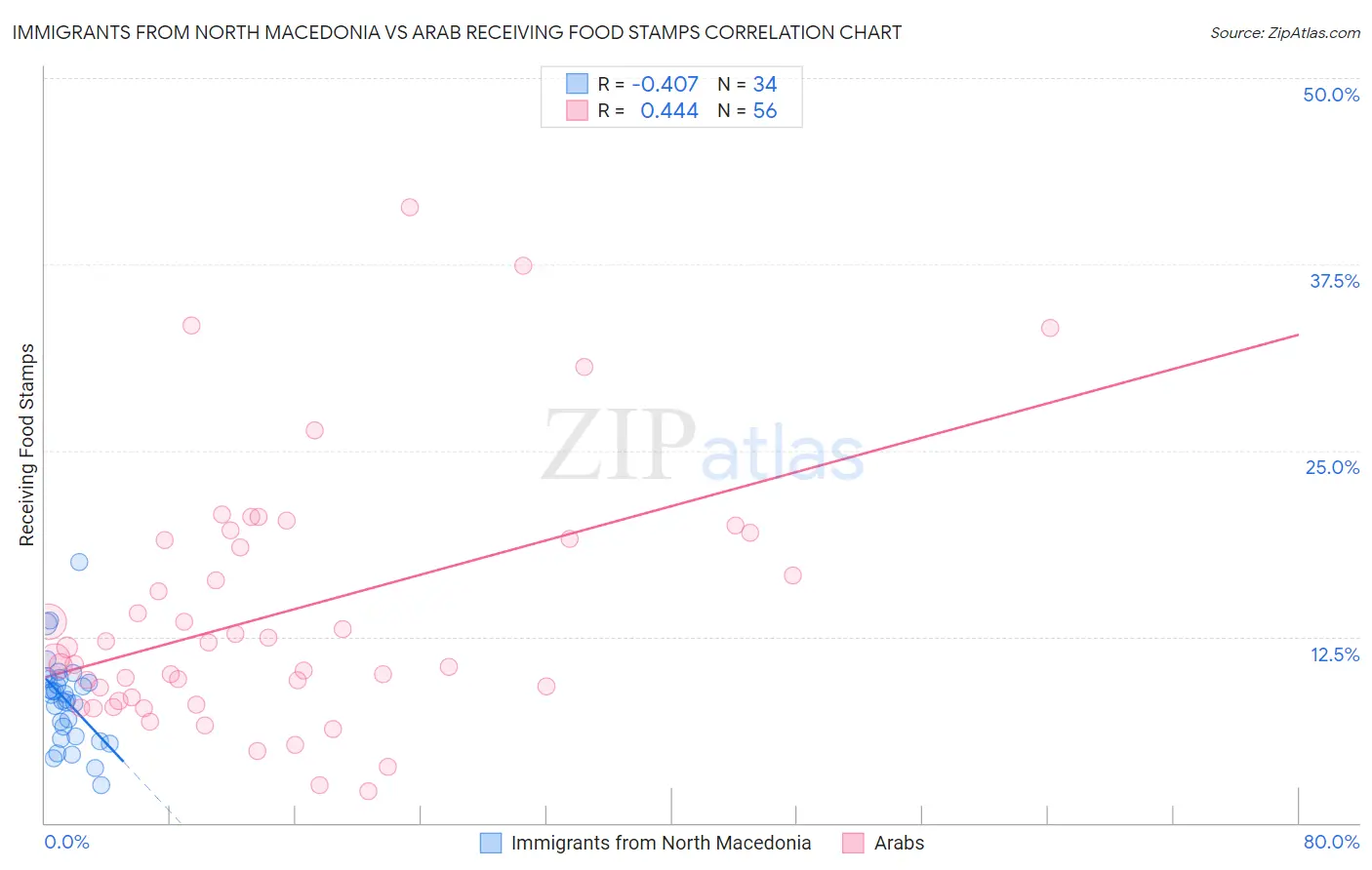 Immigrants from North Macedonia vs Arab Receiving Food Stamps