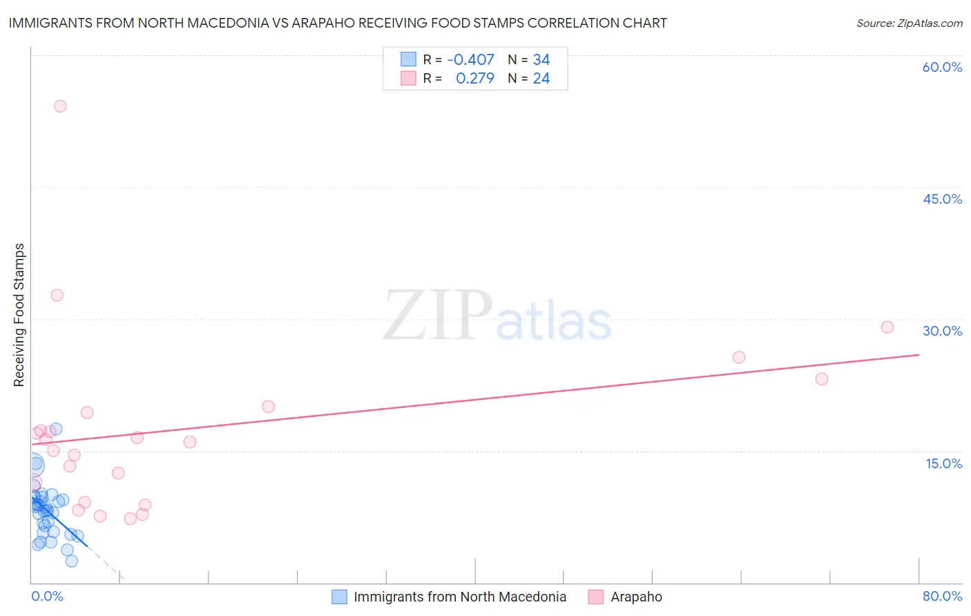 Immigrants from North Macedonia vs Arapaho Receiving Food Stamps