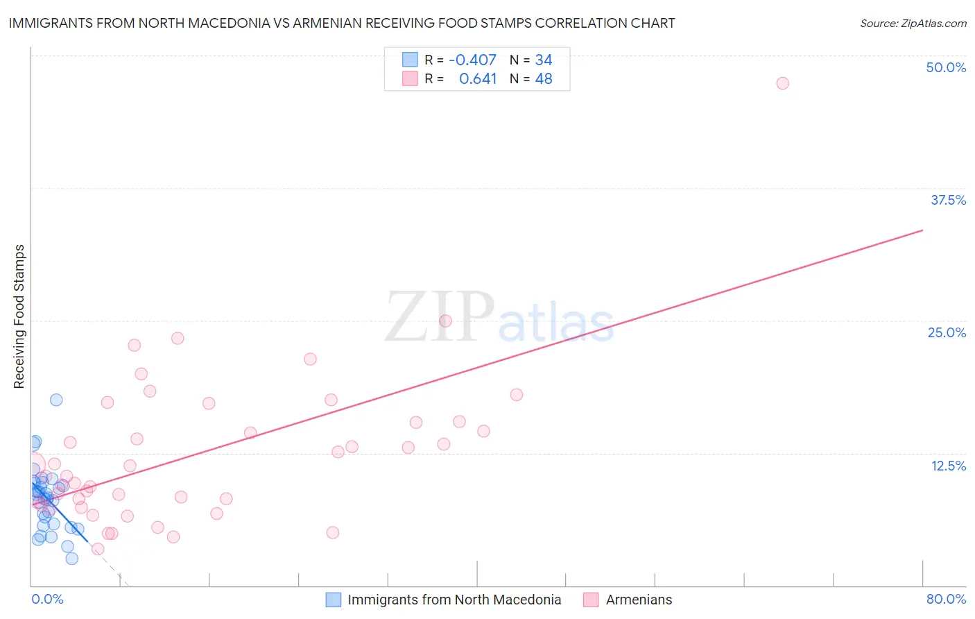 Immigrants from North Macedonia vs Armenian Receiving Food Stamps