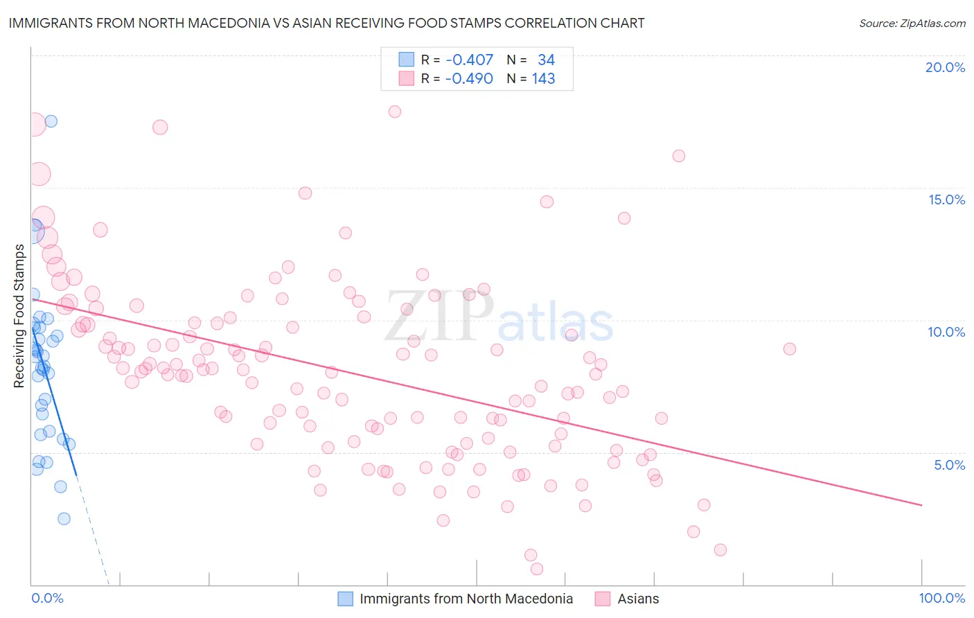 Immigrants from North Macedonia vs Asian Receiving Food Stamps