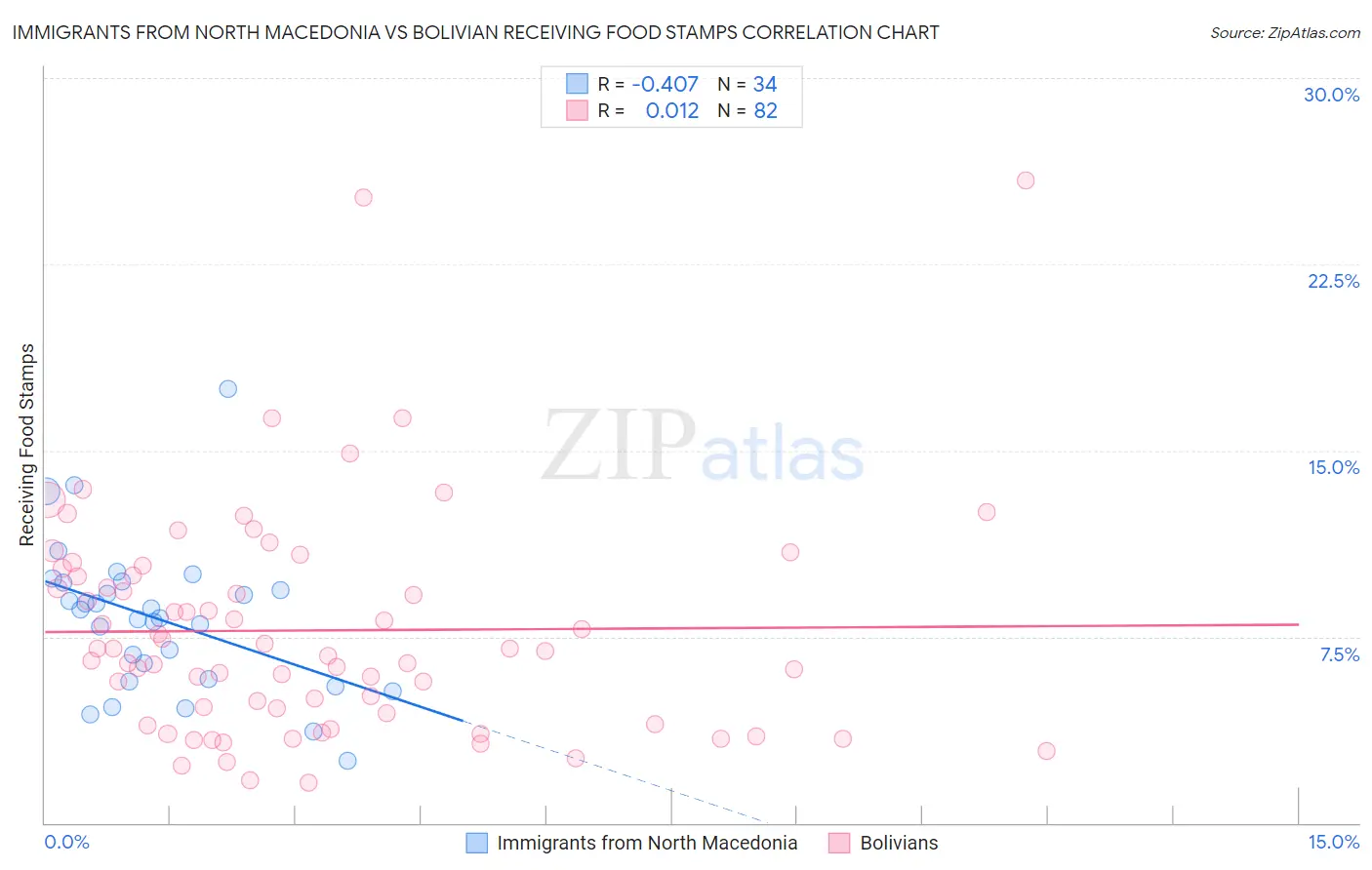 Immigrants from North Macedonia vs Bolivian Receiving Food Stamps