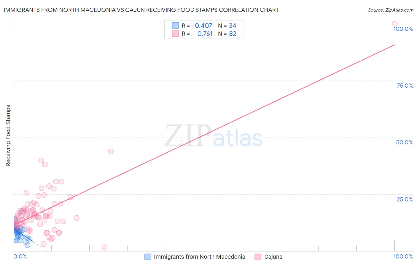 Immigrants from North Macedonia vs Cajun Receiving Food Stamps