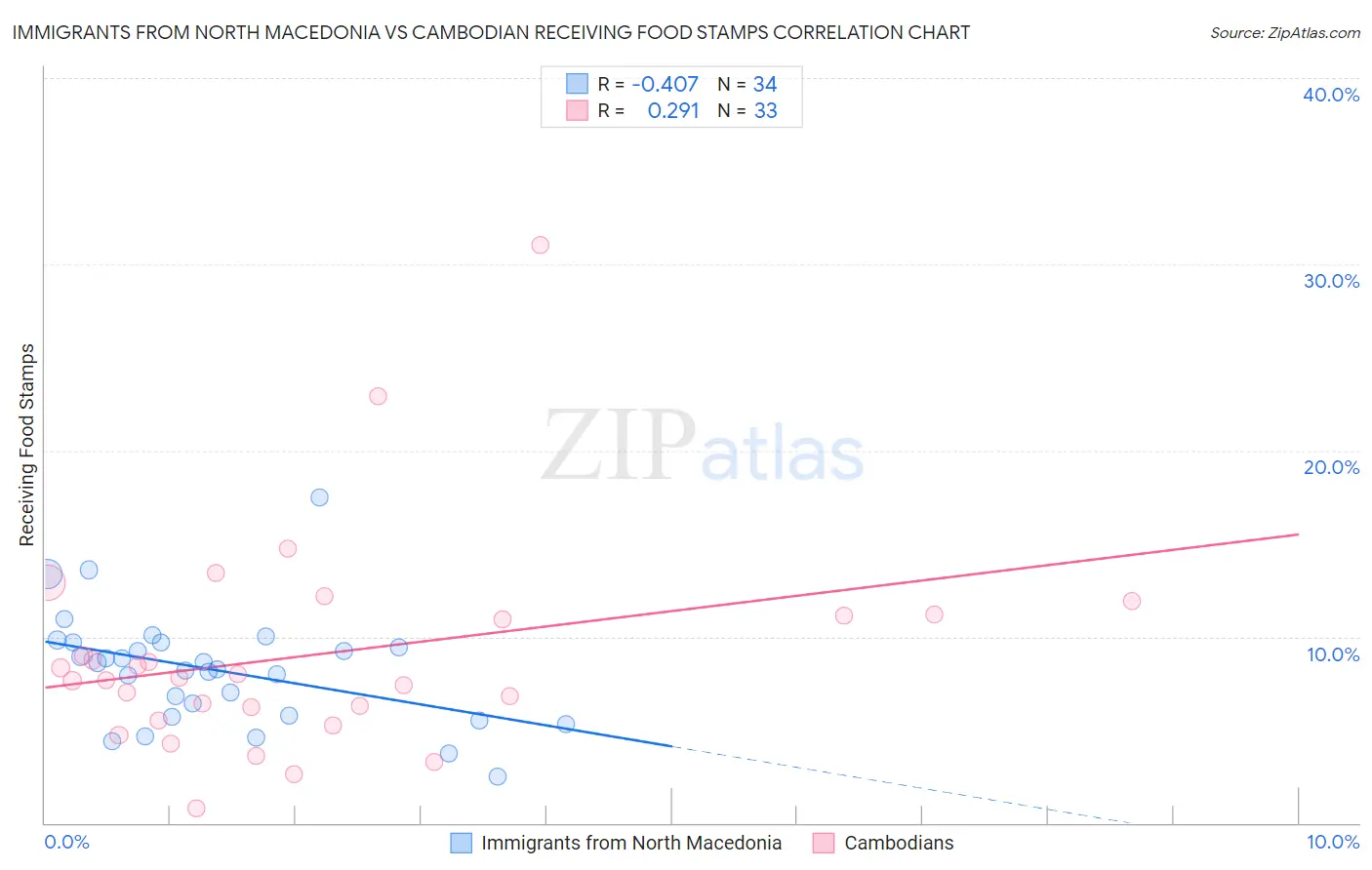Immigrants from North Macedonia vs Cambodian Receiving Food Stamps