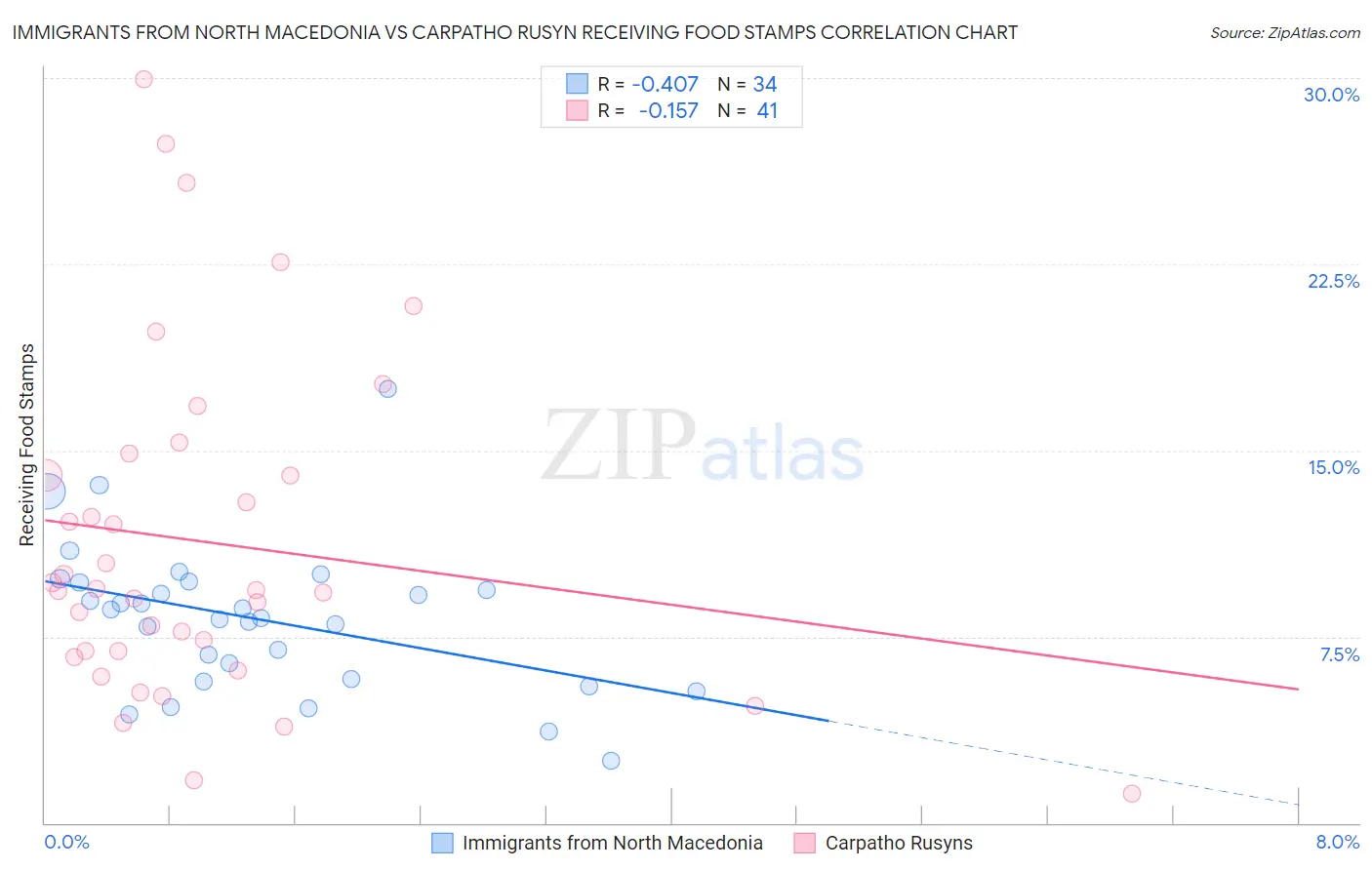 Immigrants from North Macedonia vs Carpatho Rusyn Receiving Food Stamps