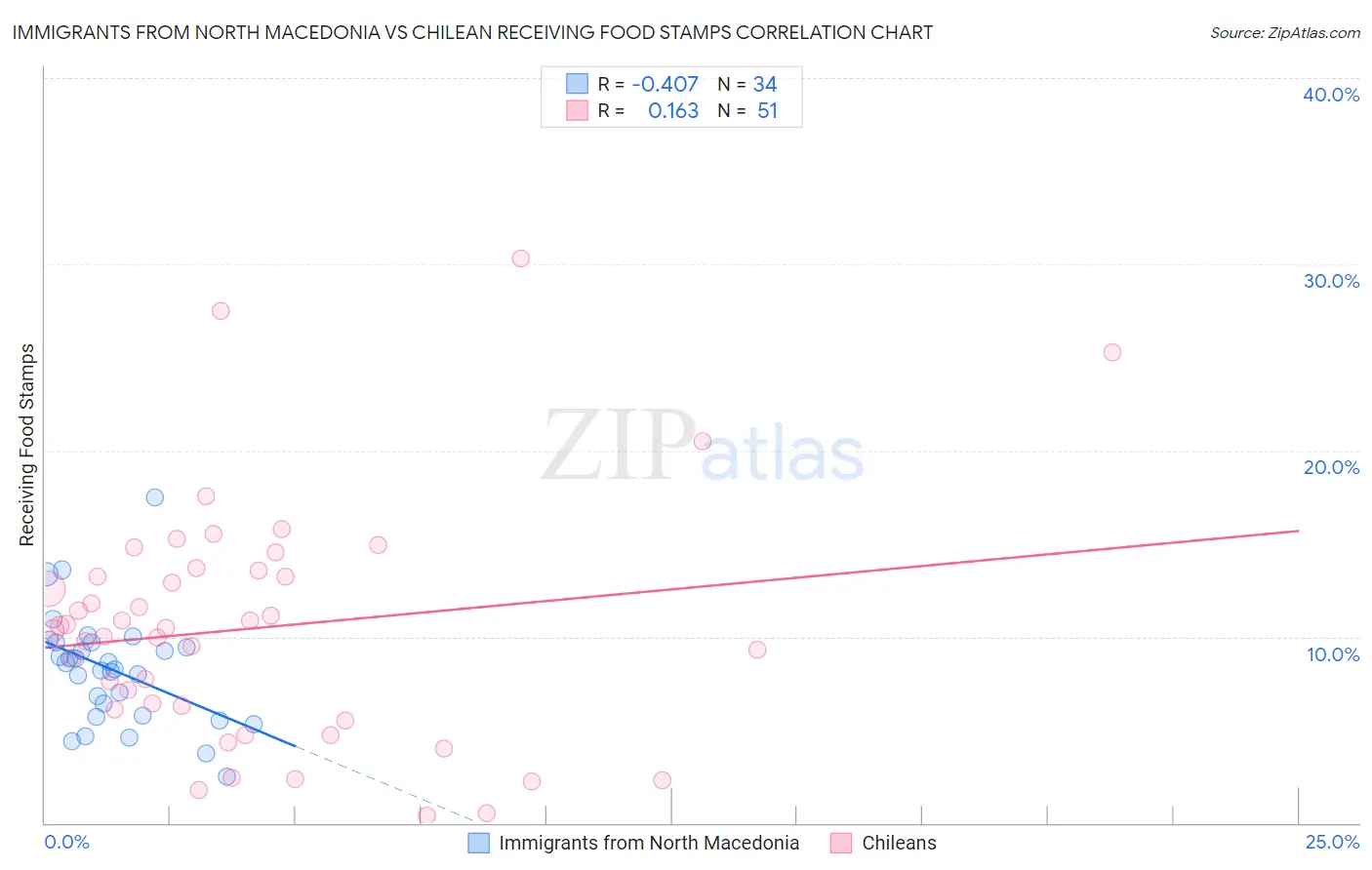 Immigrants from North Macedonia vs Chilean Receiving Food Stamps