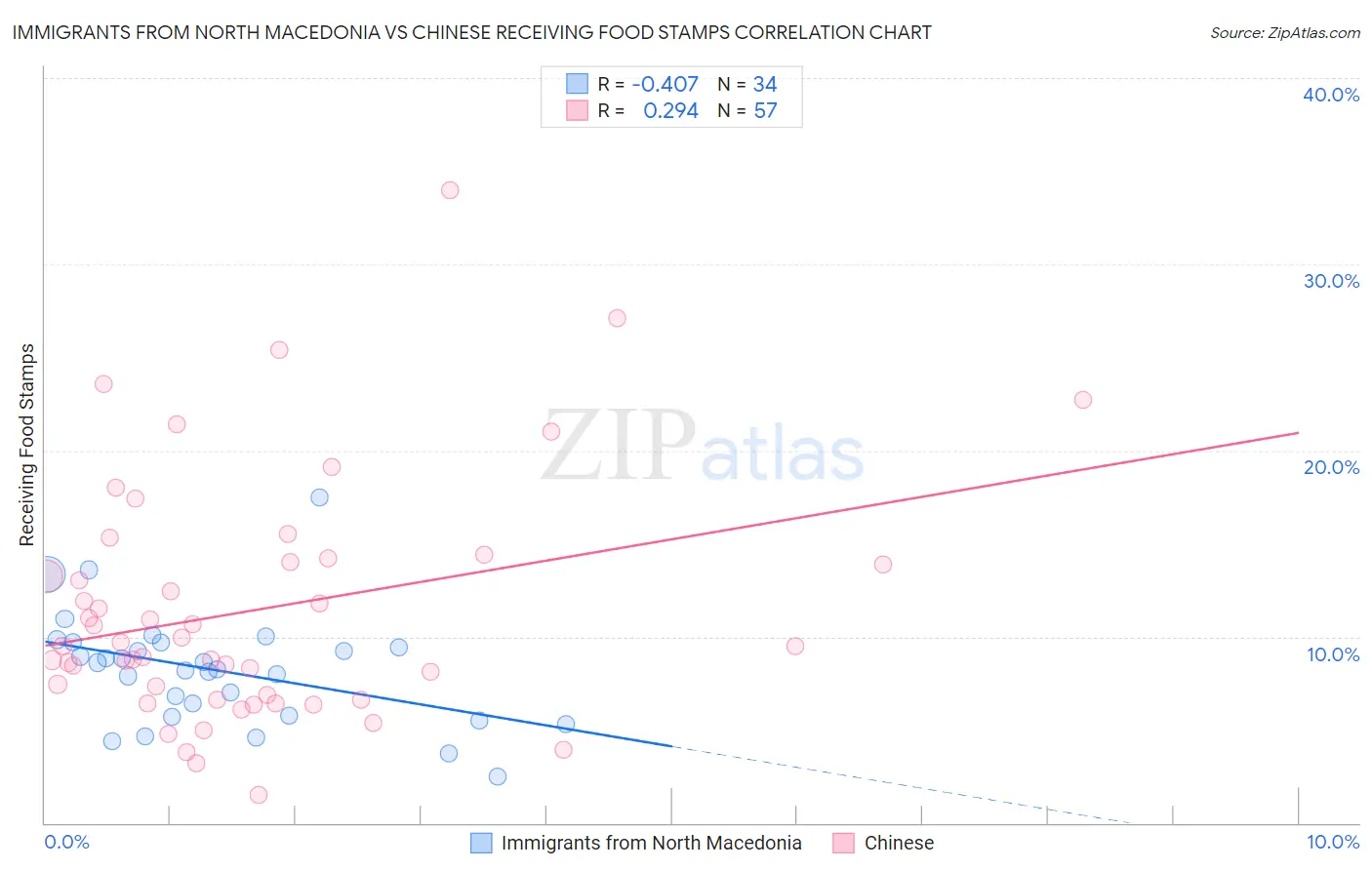 Immigrants from North Macedonia vs Chinese Receiving Food Stamps