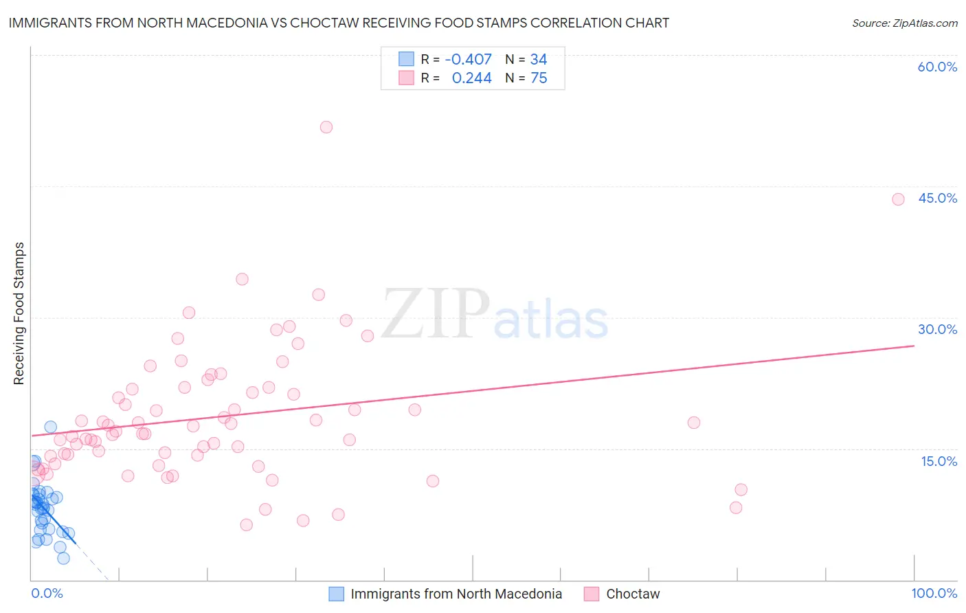 Immigrants from North Macedonia vs Choctaw Receiving Food Stamps