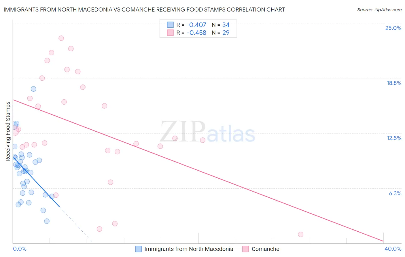 Immigrants from North Macedonia vs Comanche Receiving Food Stamps