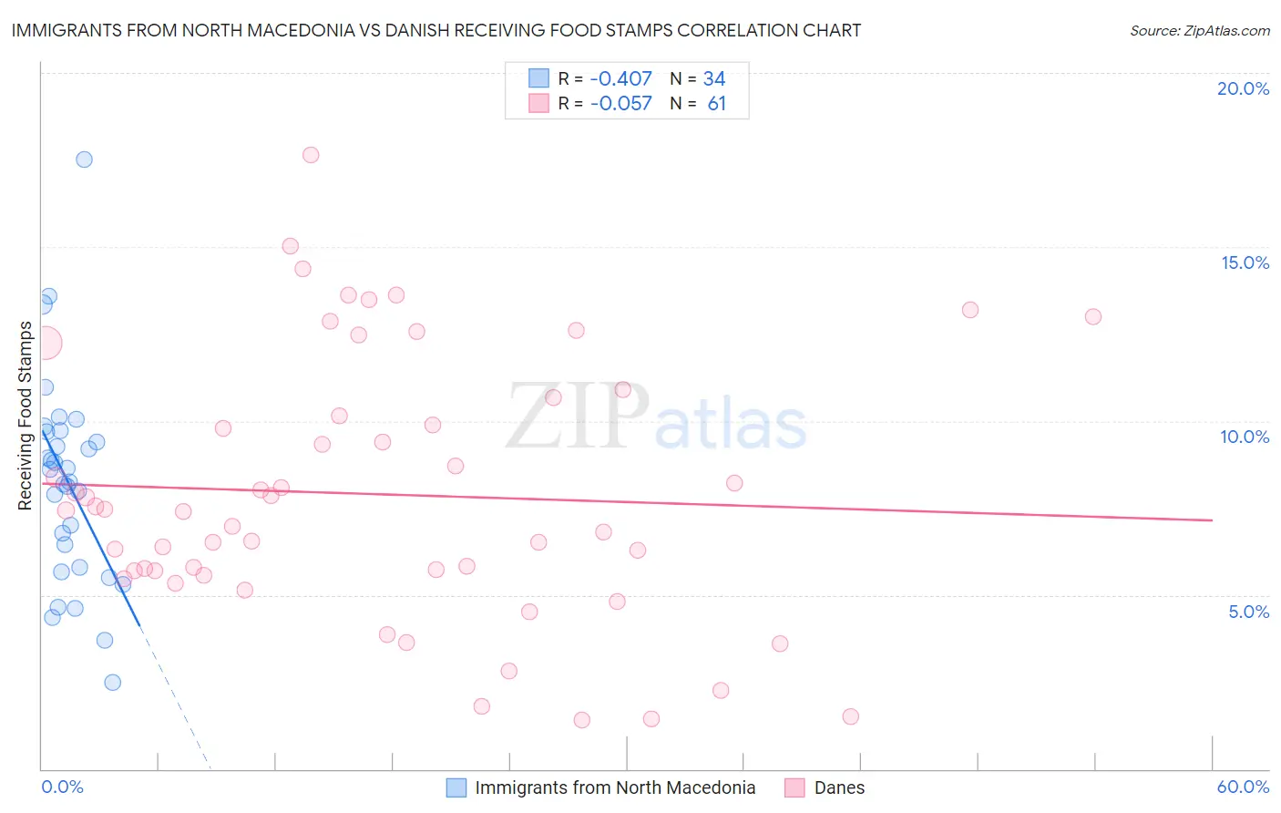 Immigrants from North Macedonia vs Danish Receiving Food Stamps