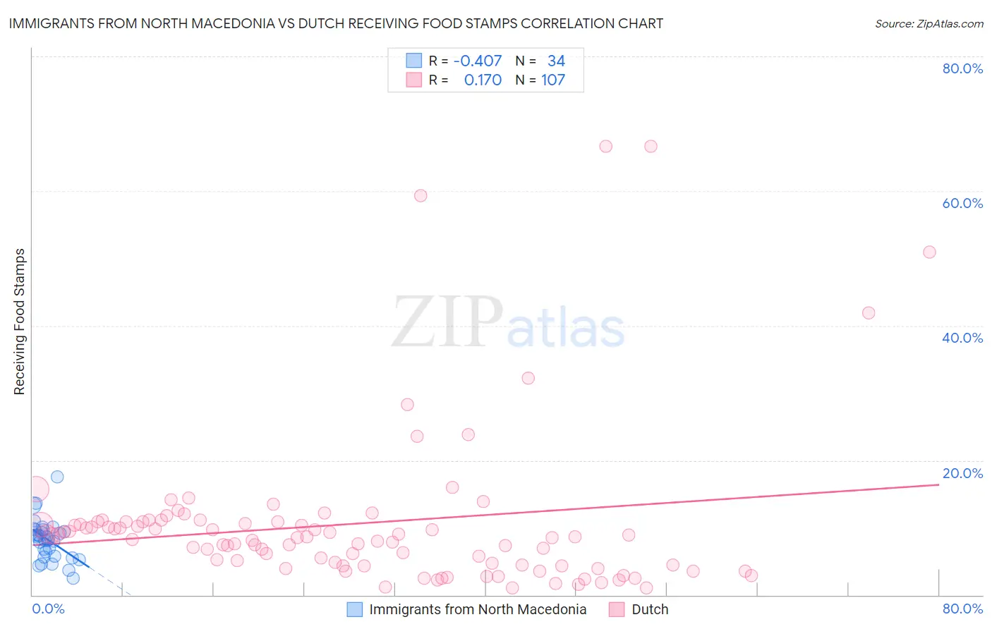 Immigrants from North Macedonia vs Dutch Receiving Food Stamps