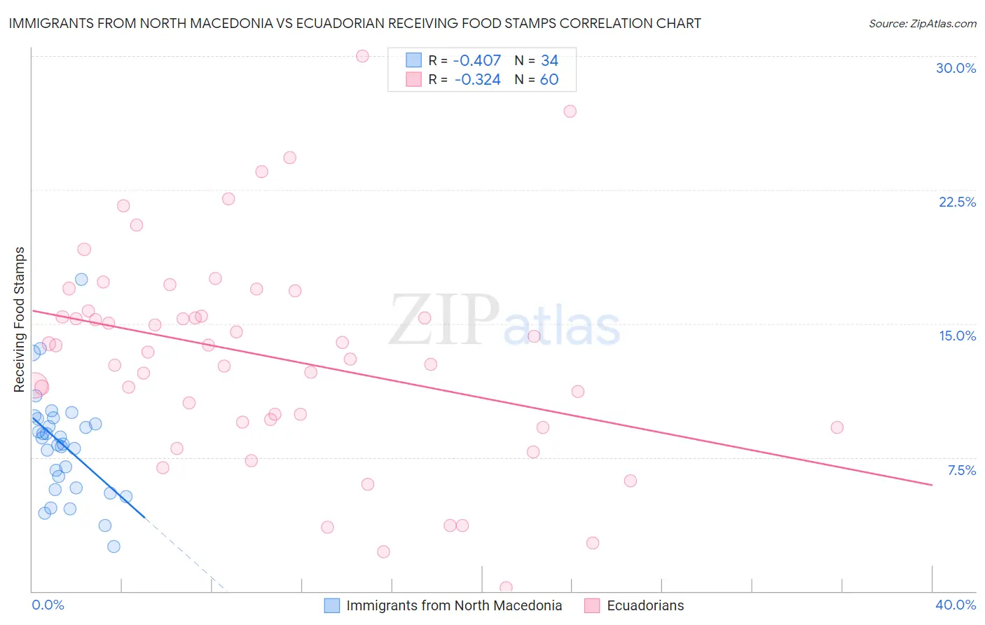 Immigrants from North Macedonia vs Ecuadorian Receiving Food Stamps