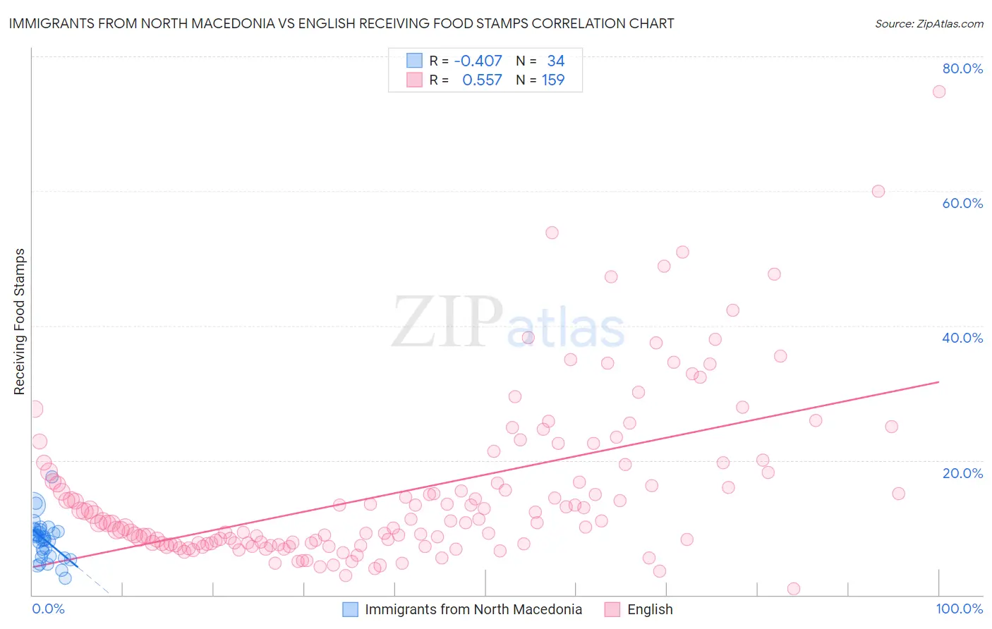 Immigrants from North Macedonia vs English Receiving Food Stamps