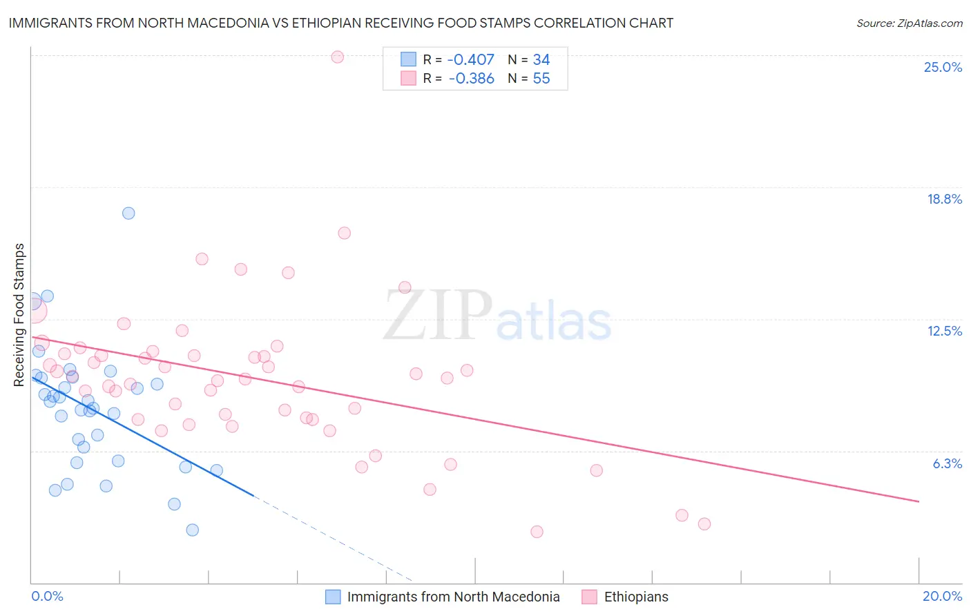 Immigrants from North Macedonia vs Ethiopian Receiving Food Stamps