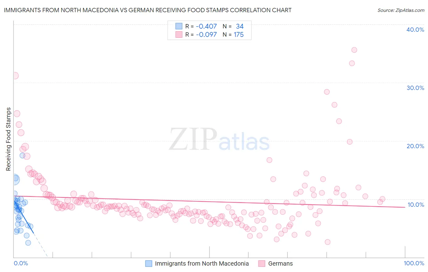 Immigrants from North Macedonia vs German Receiving Food Stamps