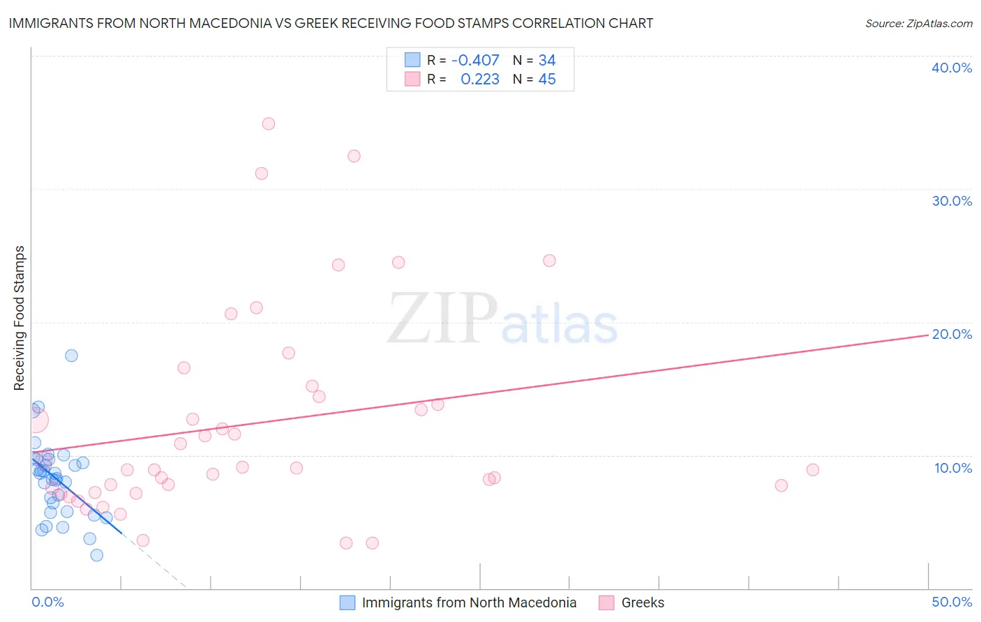 Immigrants from North Macedonia vs Greek Receiving Food Stamps