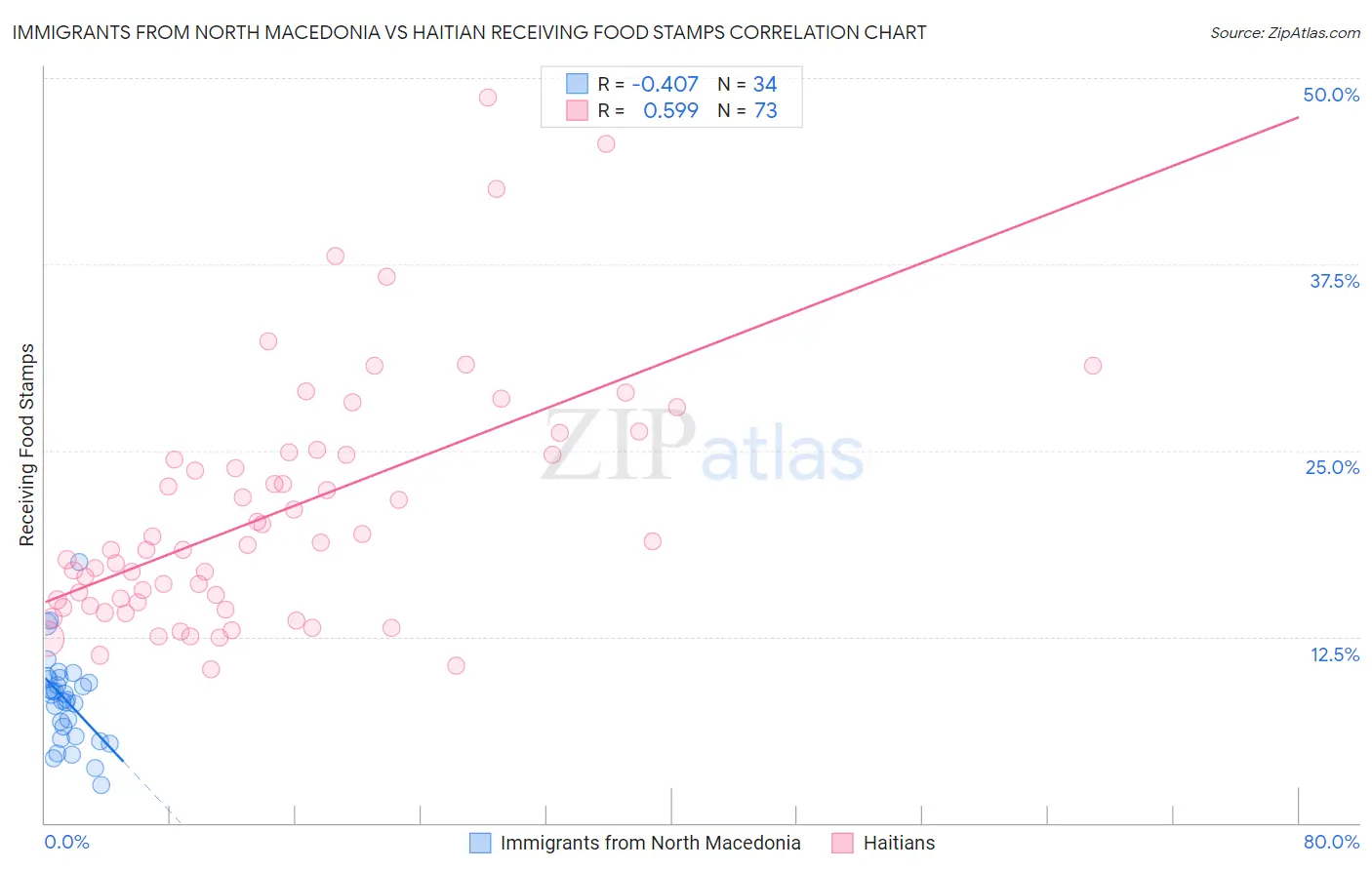 Immigrants from North Macedonia vs Haitian Receiving Food Stamps