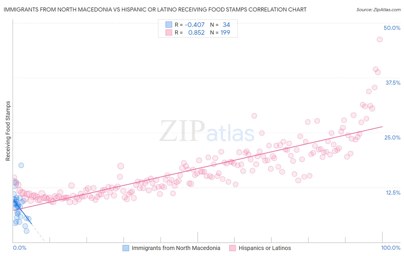 Immigrants from North Macedonia vs Hispanic or Latino Receiving Food Stamps