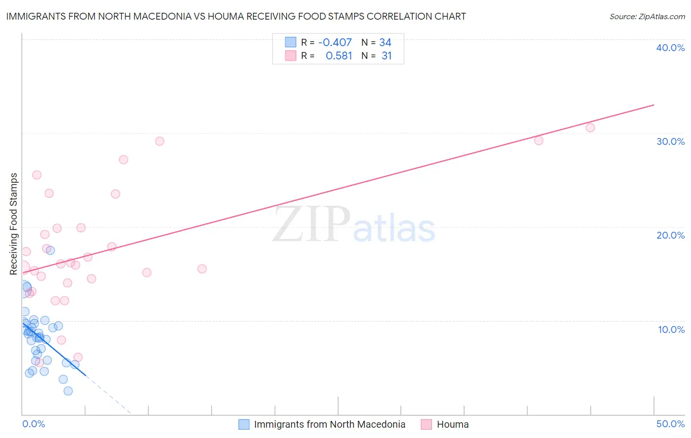 Immigrants from North Macedonia vs Houma Receiving Food Stamps