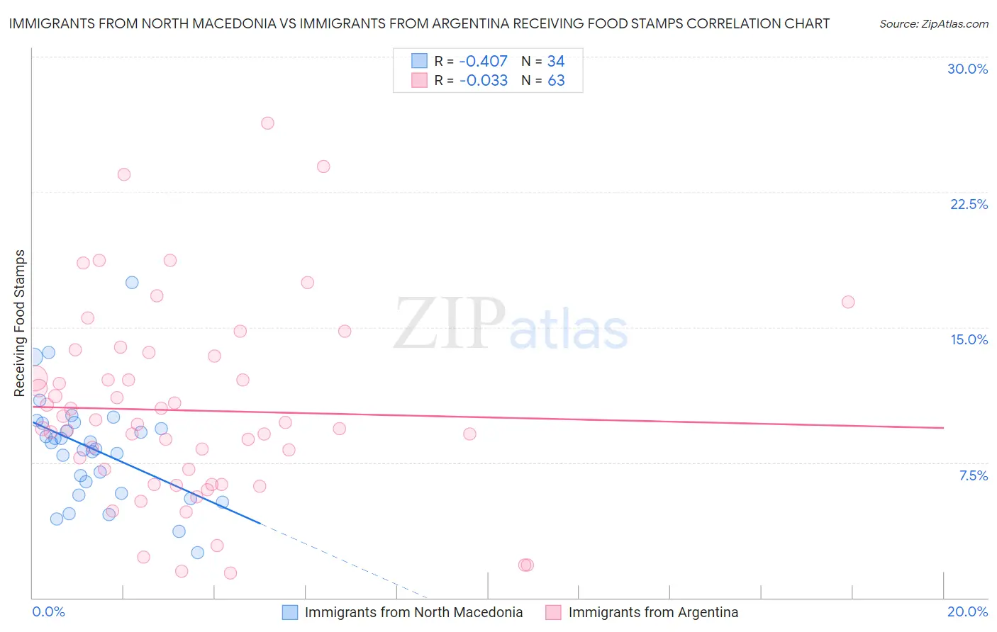 Immigrants from North Macedonia vs Immigrants from Argentina Receiving Food Stamps