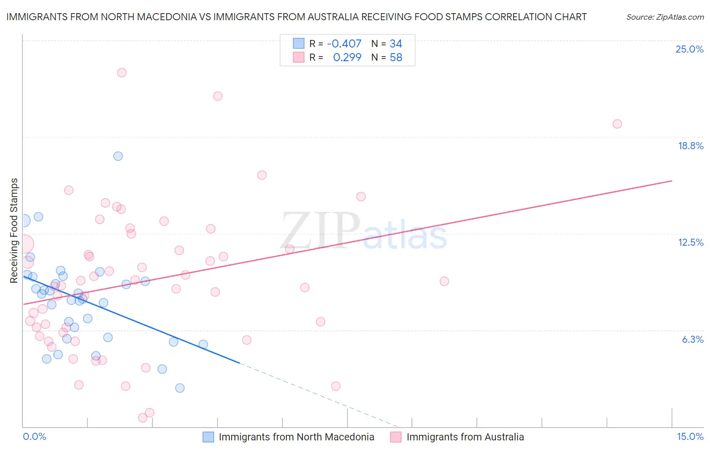 Immigrants from North Macedonia vs Immigrants from Australia Receiving Food Stamps