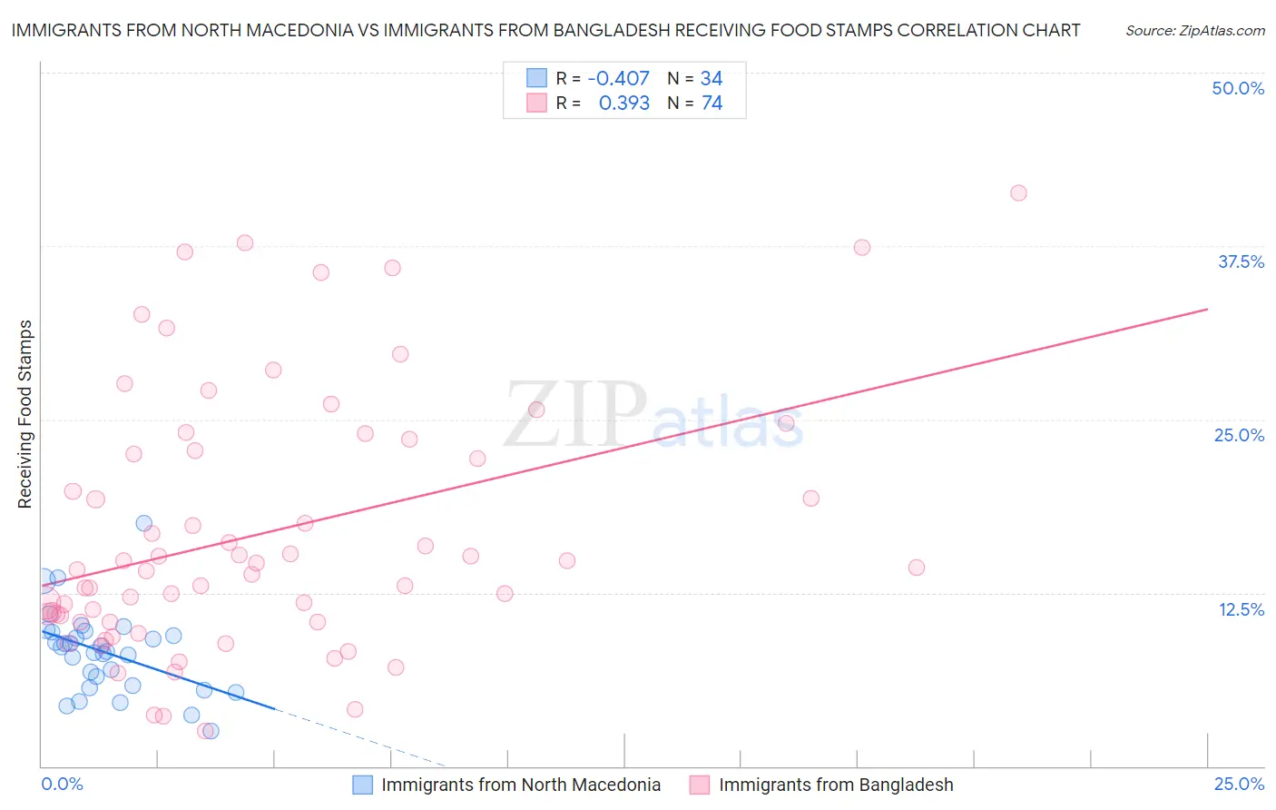 Immigrants from North Macedonia vs Immigrants from Bangladesh Receiving Food Stamps