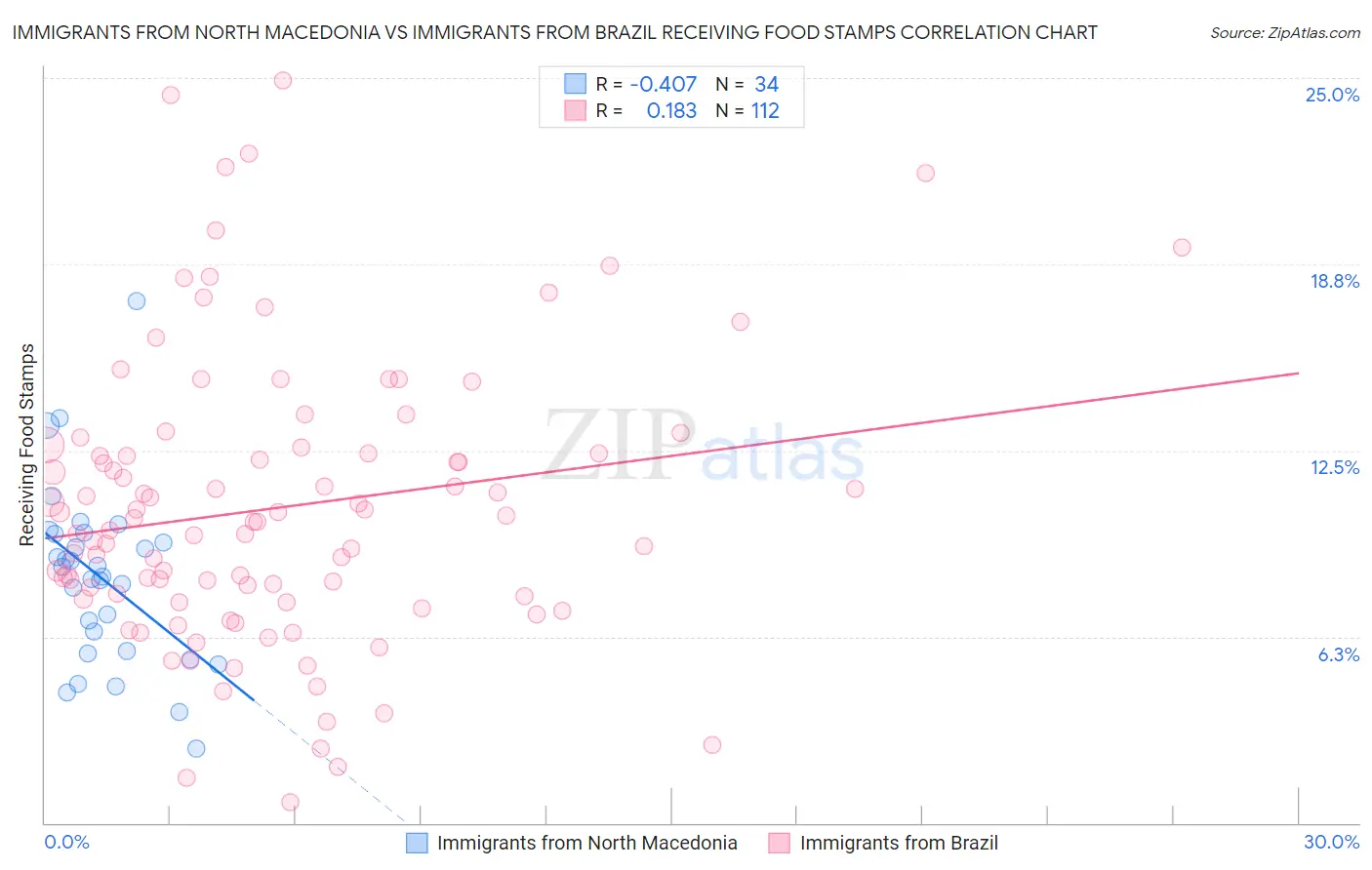 Immigrants from North Macedonia vs Immigrants from Brazil Receiving Food Stamps