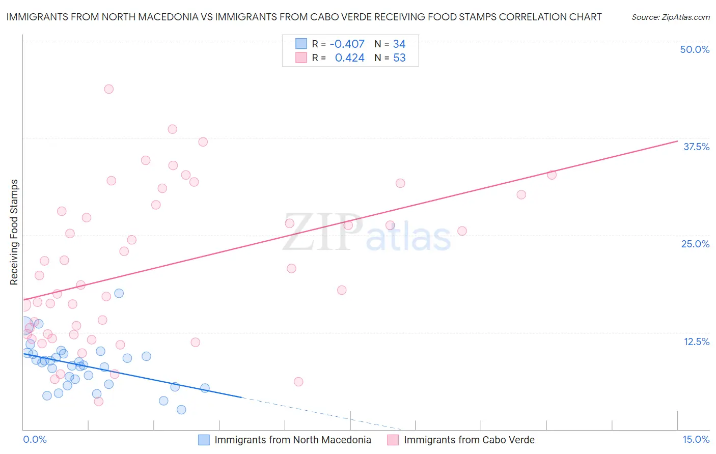 Immigrants from North Macedonia vs Immigrants from Cabo Verde Receiving Food Stamps