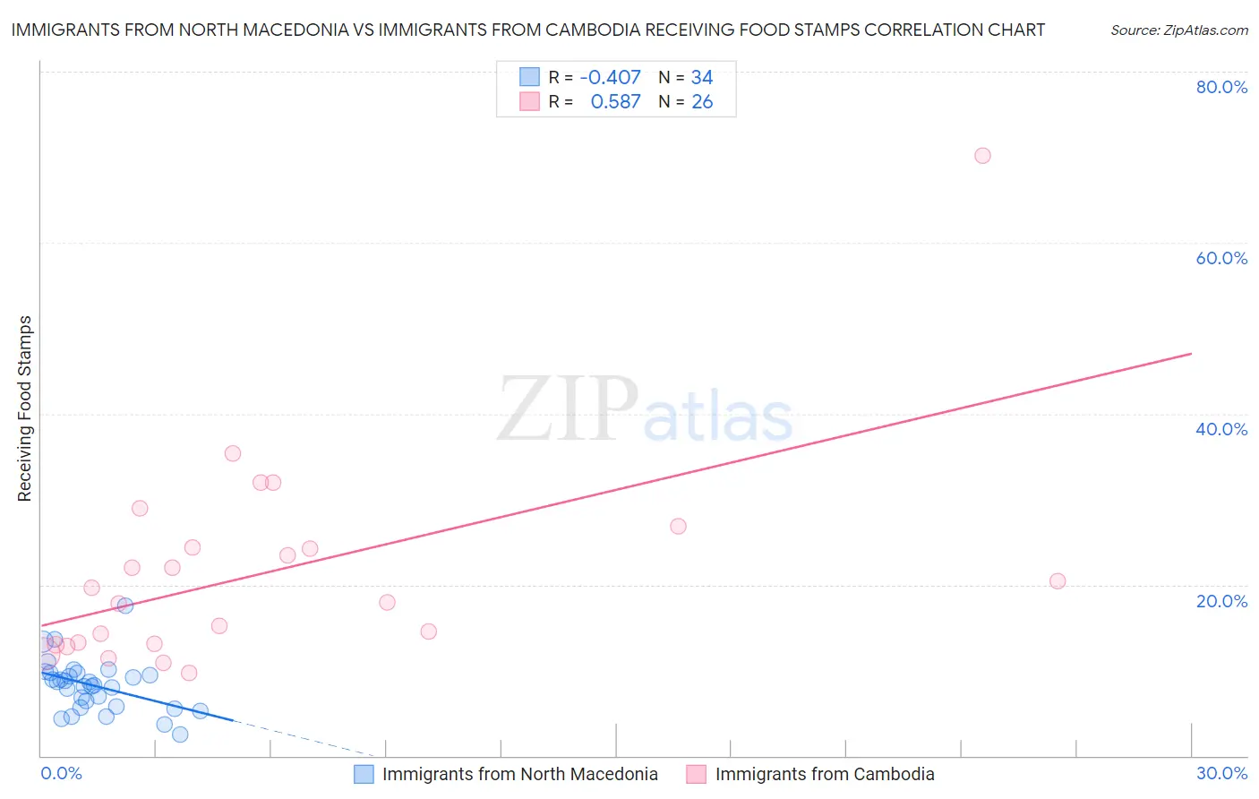 Immigrants from North Macedonia vs Immigrants from Cambodia Receiving Food Stamps