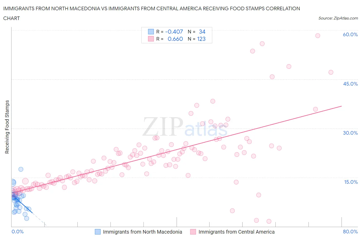 Immigrants from North Macedonia vs Immigrants from Central America Receiving Food Stamps