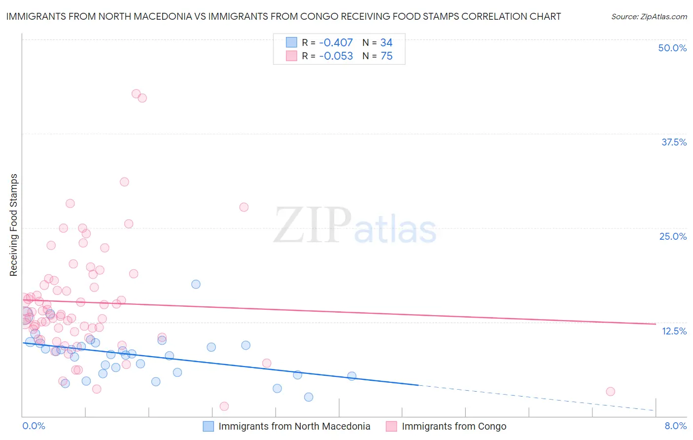Immigrants from North Macedonia vs Immigrants from Congo Receiving Food Stamps