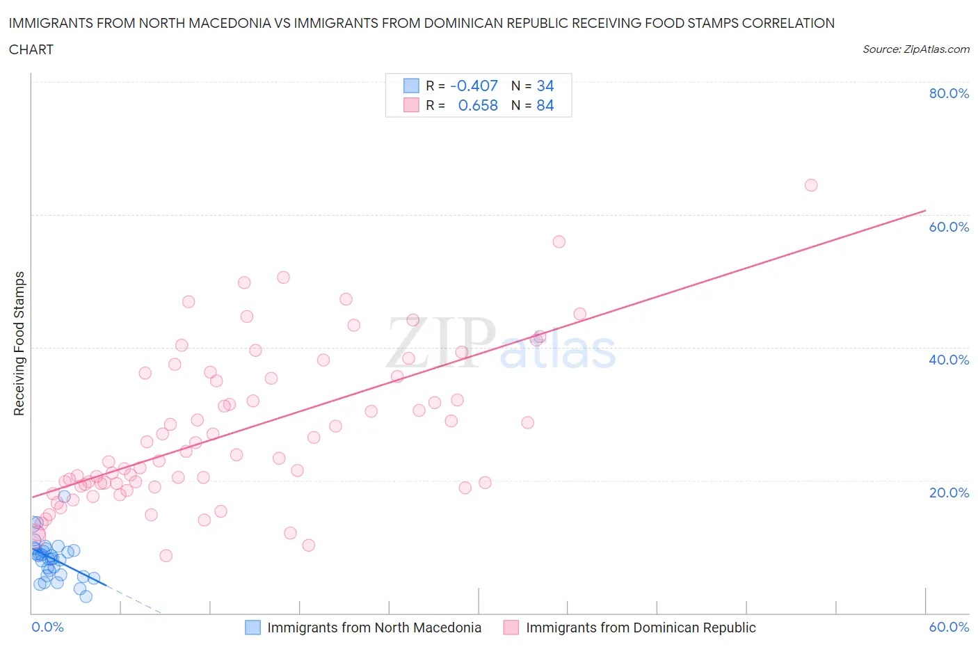 Immigrants from North Macedonia vs Immigrants from Dominican Republic Receiving Food Stamps