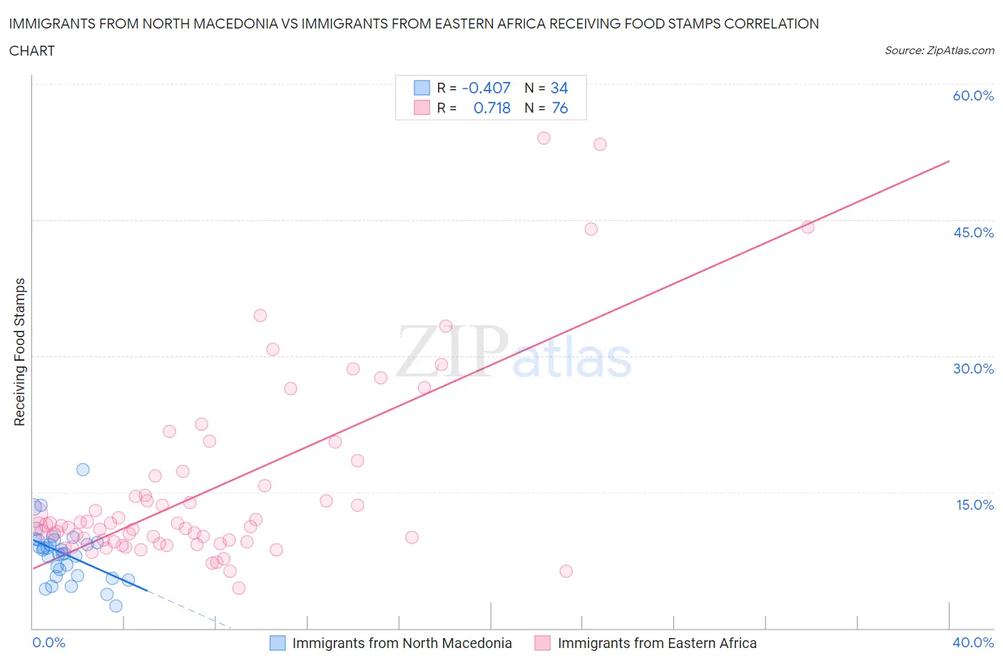 Immigrants from North Macedonia vs Immigrants from Eastern Africa Receiving Food Stamps