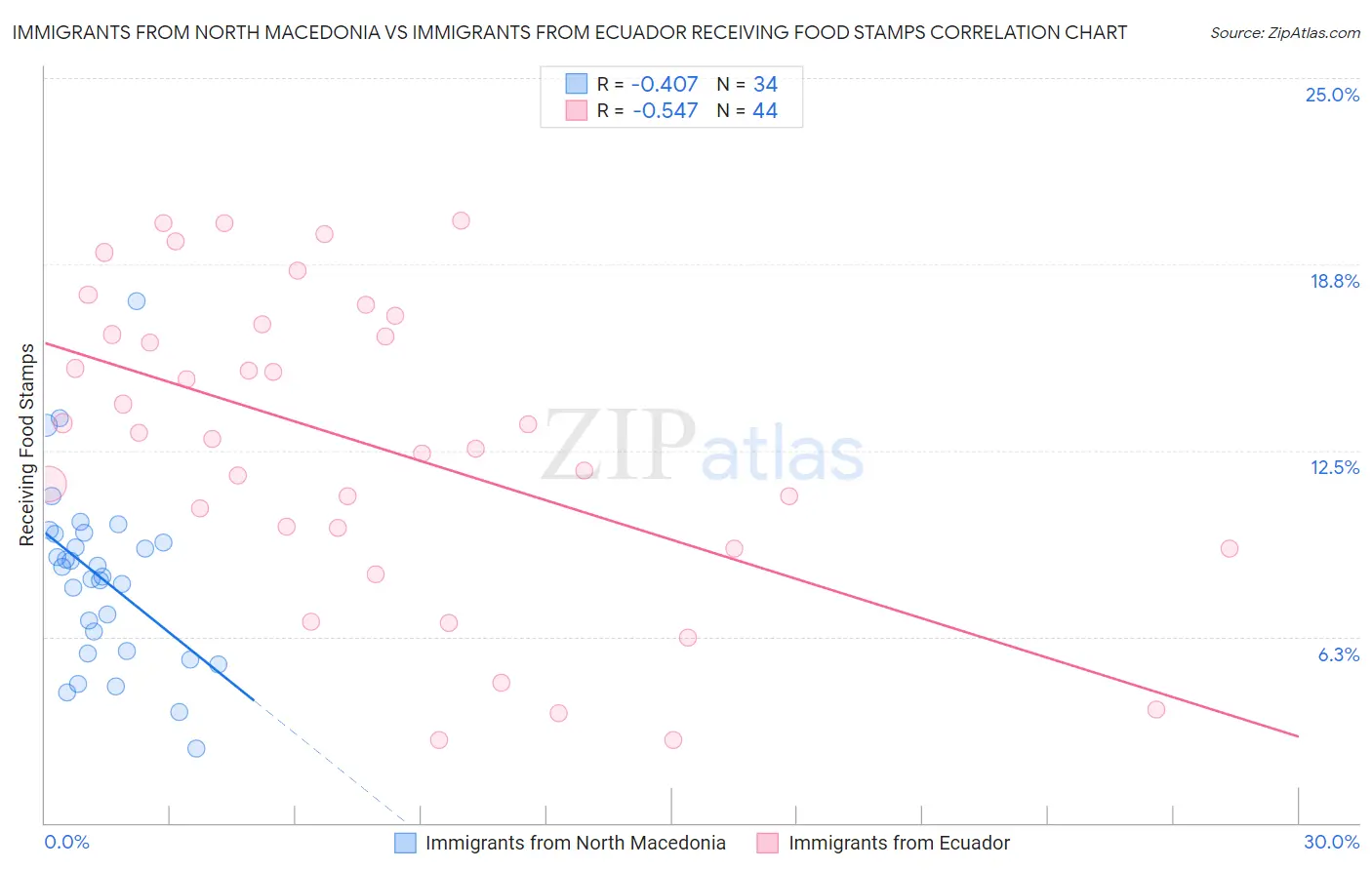 Immigrants from North Macedonia vs Immigrants from Ecuador Receiving Food Stamps