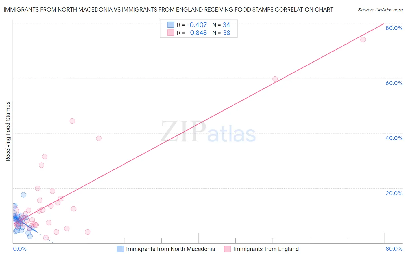 Immigrants from North Macedonia vs Immigrants from England Receiving Food Stamps
