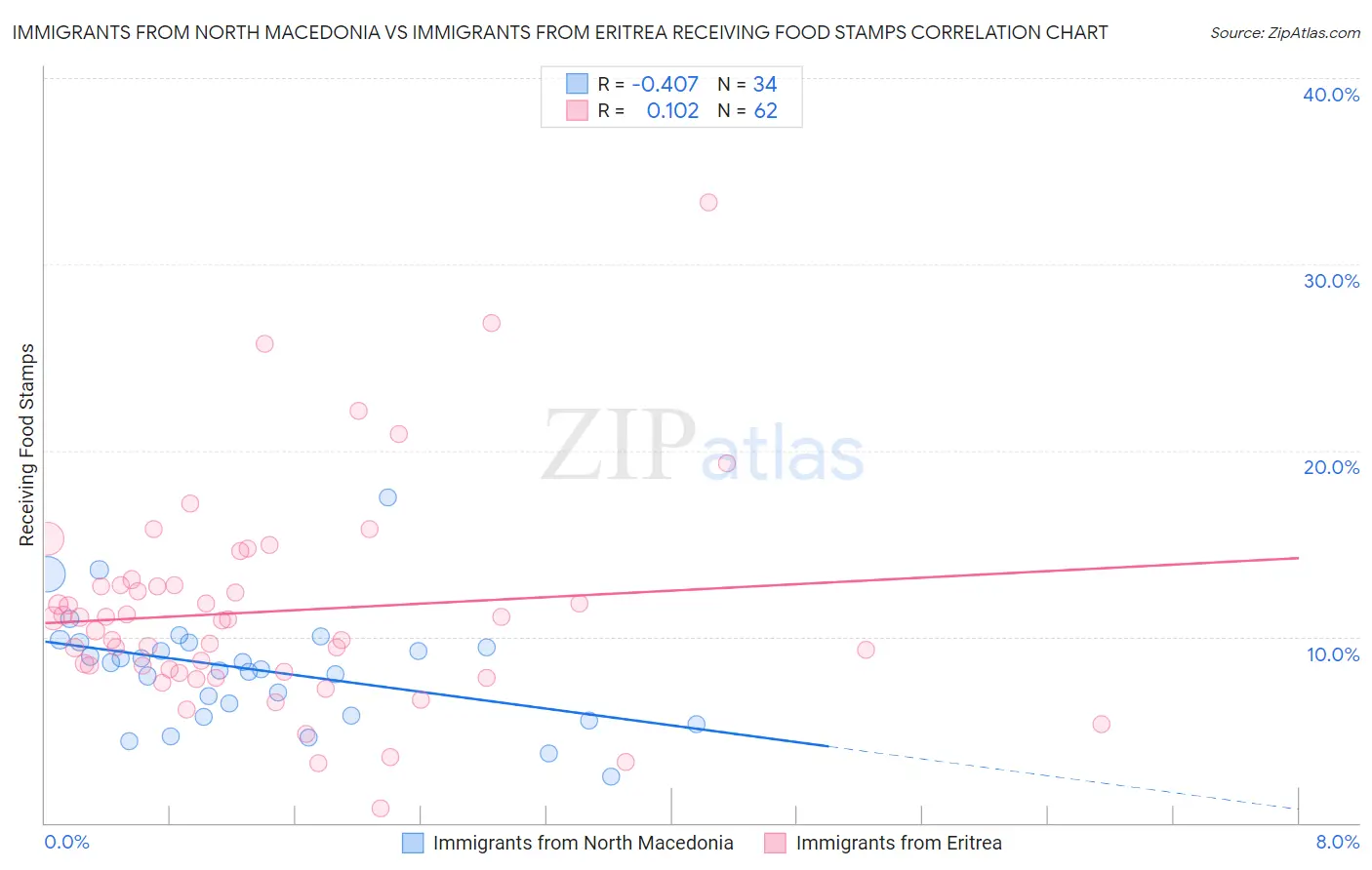 Immigrants from North Macedonia vs Immigrants from Eritrea Receiving Food Stamps
