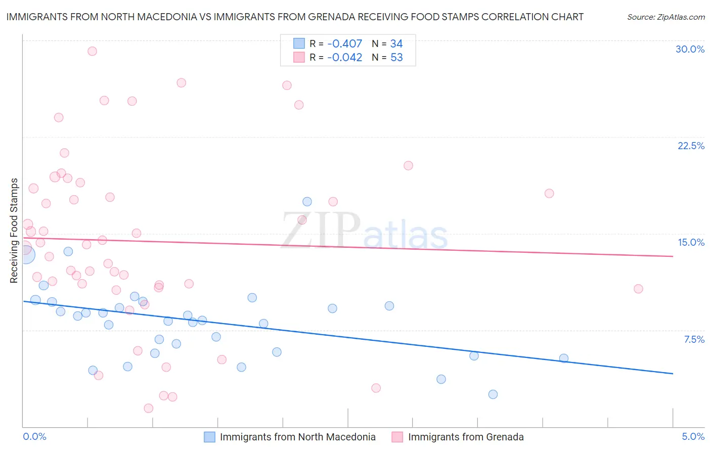 Immigrants from North Macedonia vs Immigrants from Grenada Receiving Food Stamps