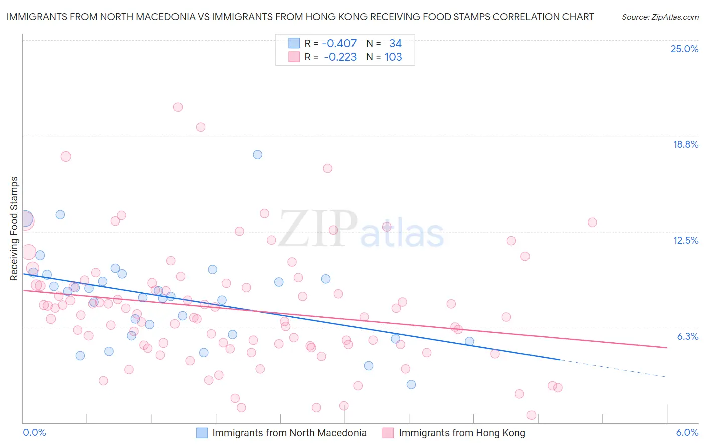 Immigrants from North Macedonia vs Immigrants from Hong Kong Receiving Food Stamps
