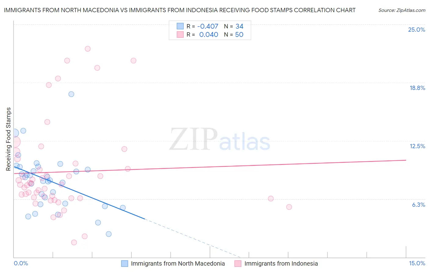 Immigrants from North Macedonia vs Immigrants from Indonesia Receiving Food Stamps