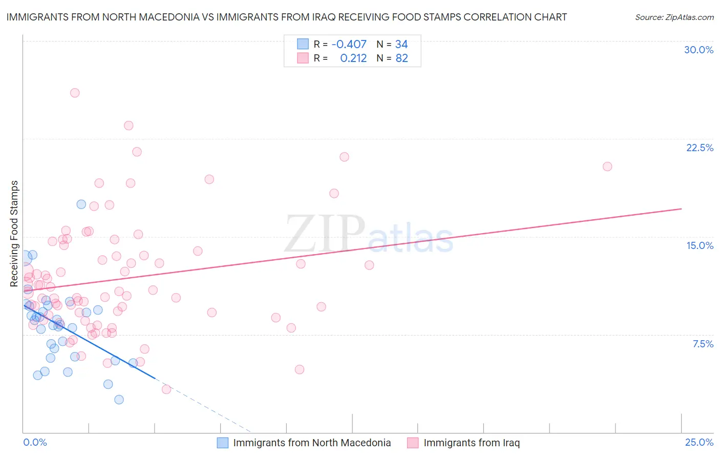 Immigrants from North Macedonia vs Immigrants from Iraq Receiving Food Stamps