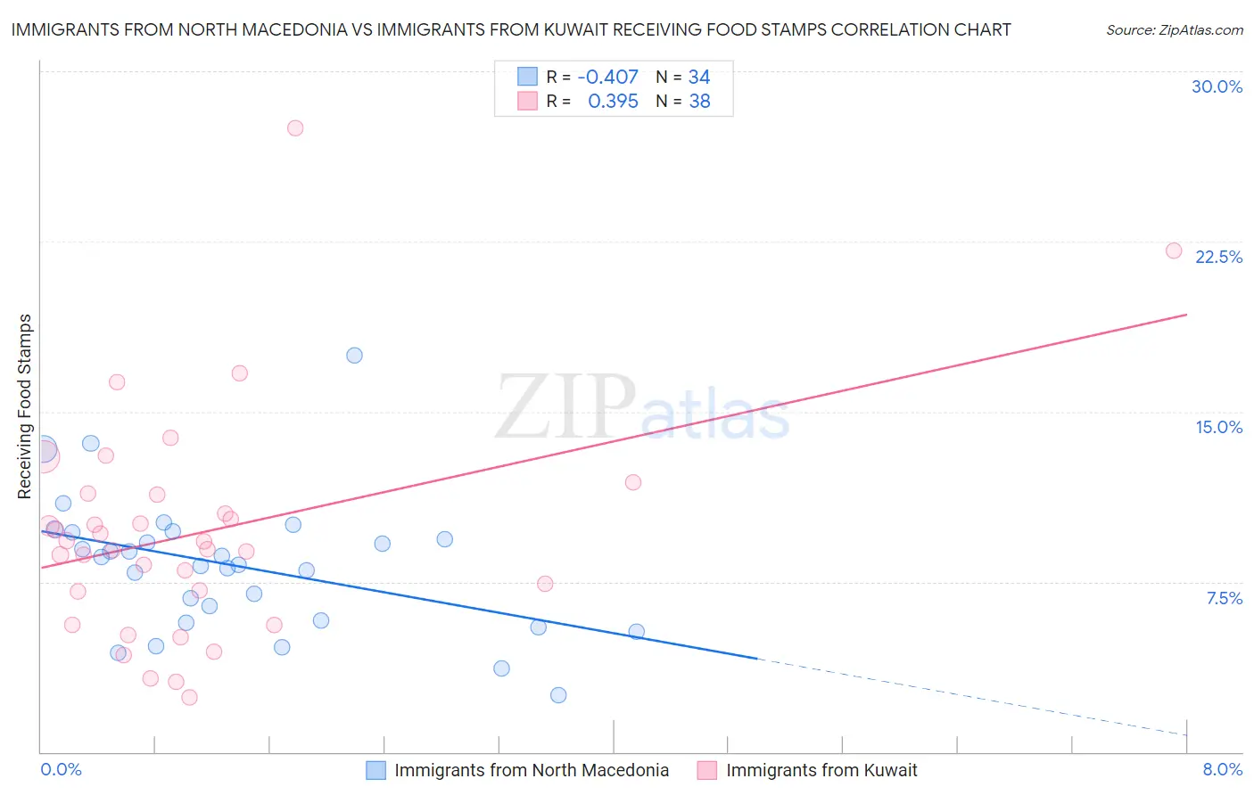 Immigrants from North Macedonia vs Immigrants from Kuwait Receiving Food Stamps