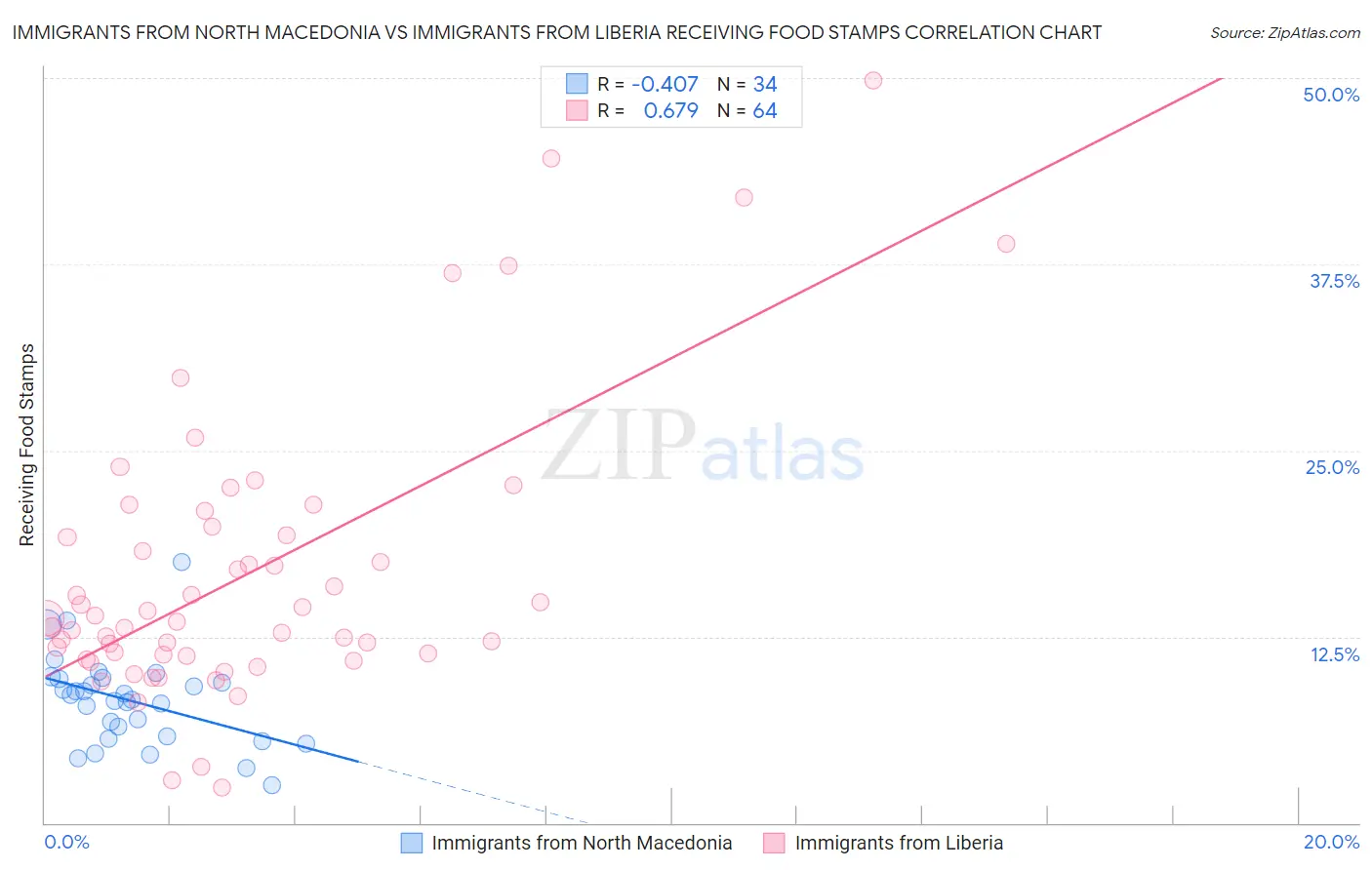 Immigrants from North Macedonia vs Immigrants from Liberia Receiving Food Stamps