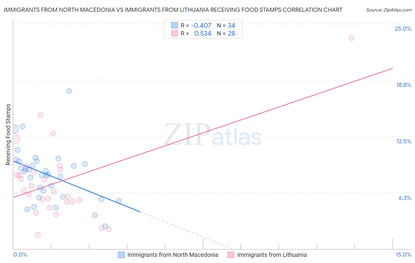 Immigrants from North Macedonia vs Immigrants from Lithuania Receiving Food Stamps