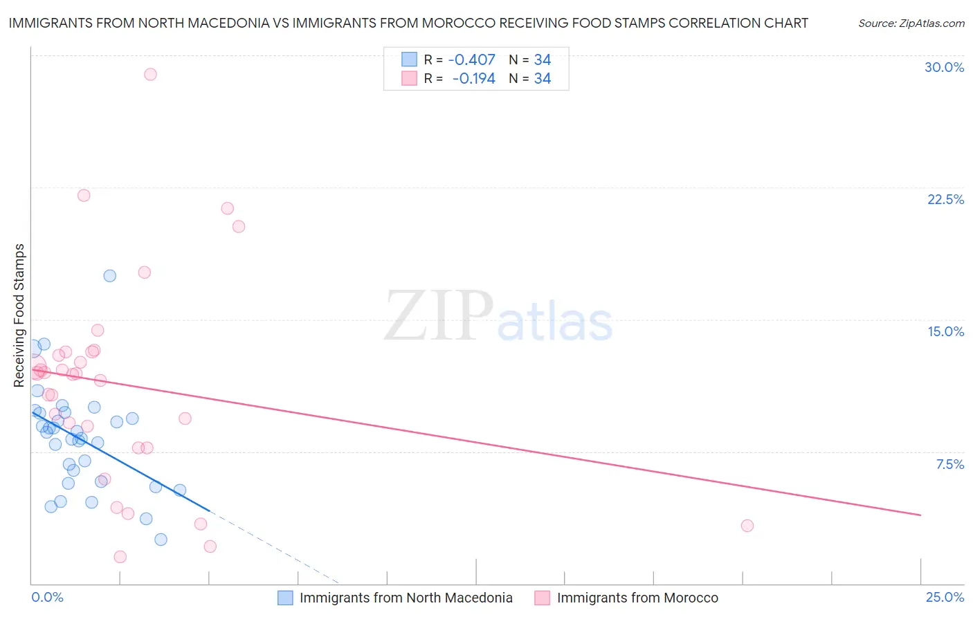 Immigrants from North Macedonia vs Immigrants from Morocco Receiving Food Stamps