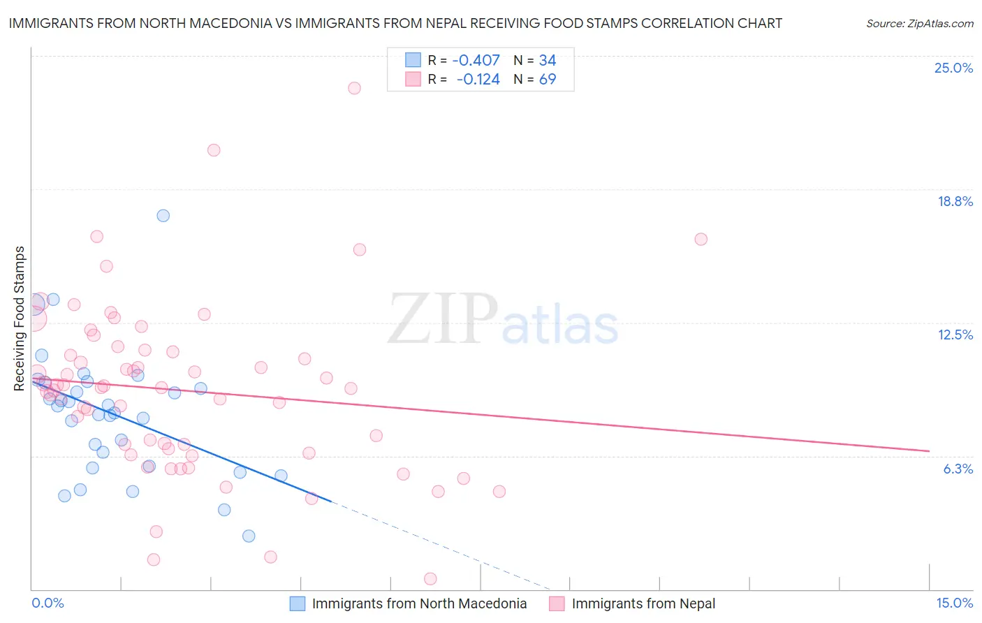 Immigrants from North Macedonia vs Immigrants from Nepal Receiving Food Stamps