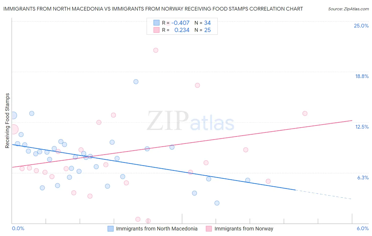 Immigrants from North Macedonia vs Immigrants from Norway Receiving Food Stamps
