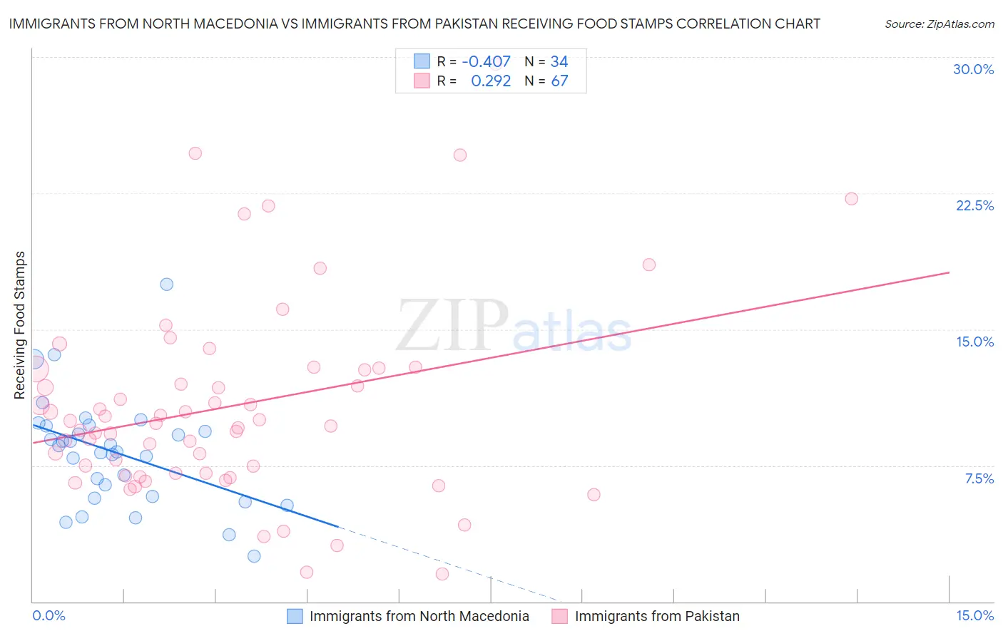 Immigrants from North Macedonia vs Immigrants from Pakistan Receiving Food Stamps