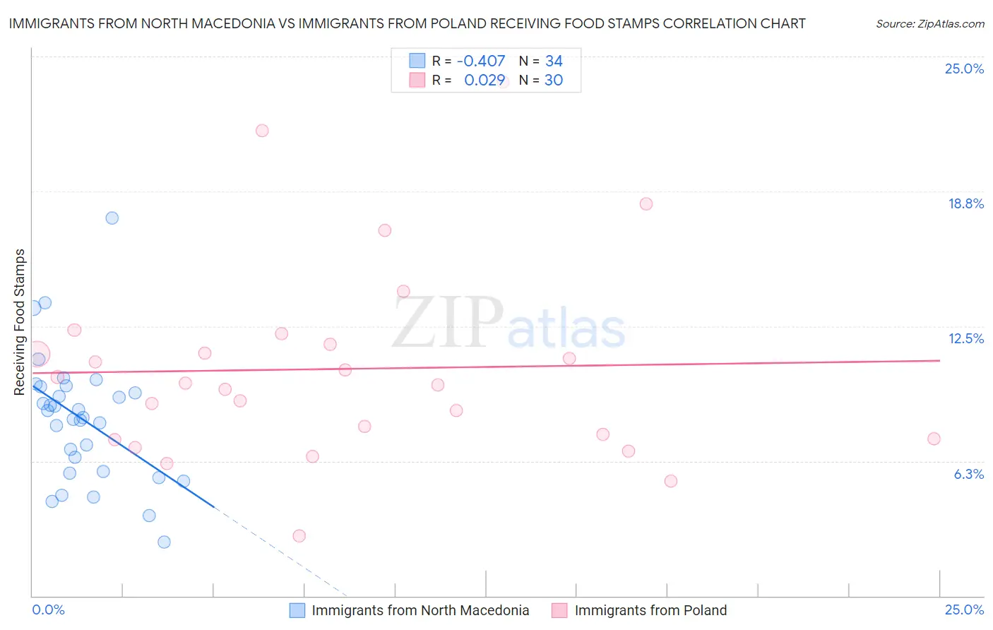 Immigrants from North Macedonia vs Immigrants from Poland Receiving Food Stamps