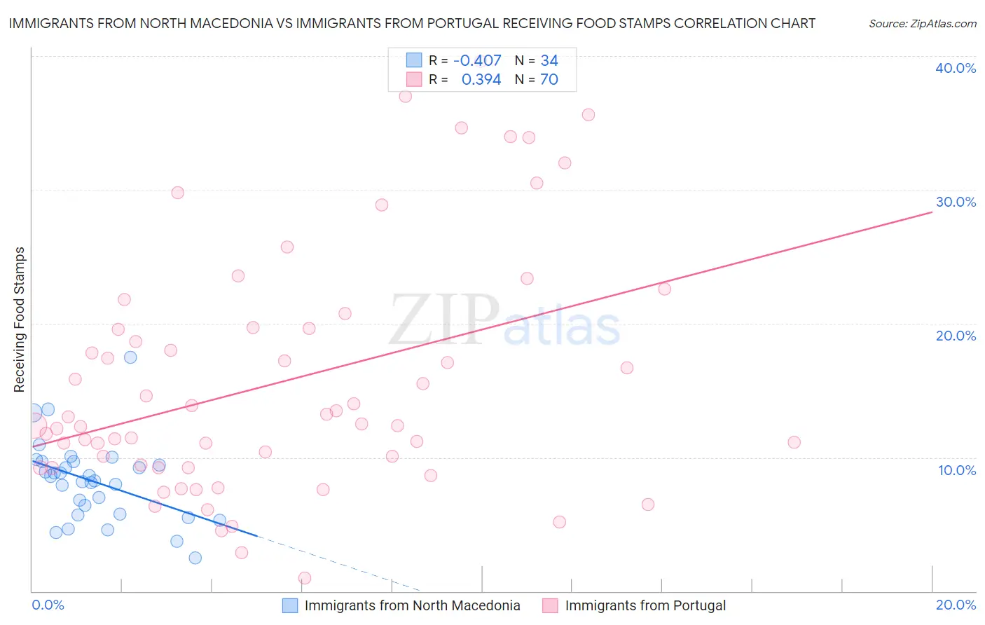 Immigrants from North Macedonia vs Immigrants from Portugal Receiving Food Stamps