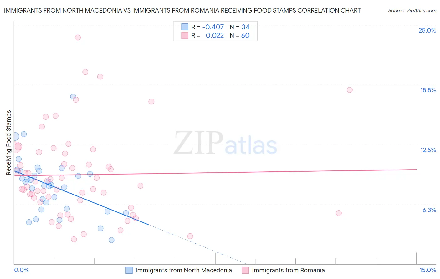 Immigrants from North Macedonia vs Immigrants from Romania Receiving Food Stamps